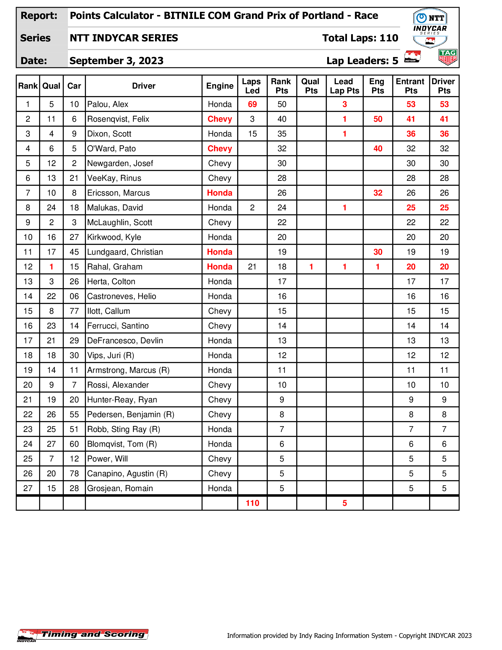 indycar-pointssummary-_5_